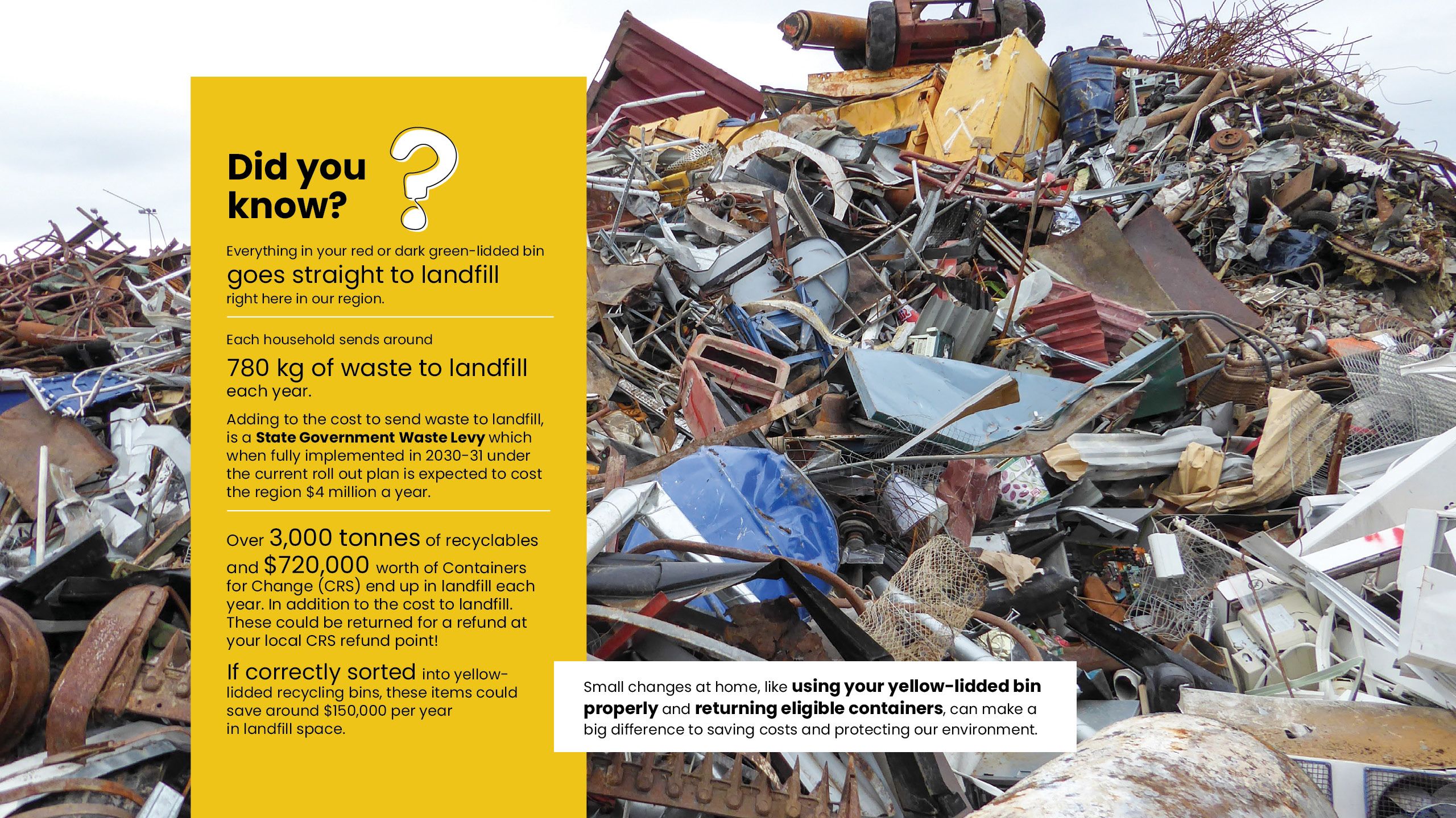 $720000 worth of containers for change end up in landfill each year. Small changes at home like using your yellow-lid bin properly and returning eligible containers can make a difference to saving costs and environment protection.