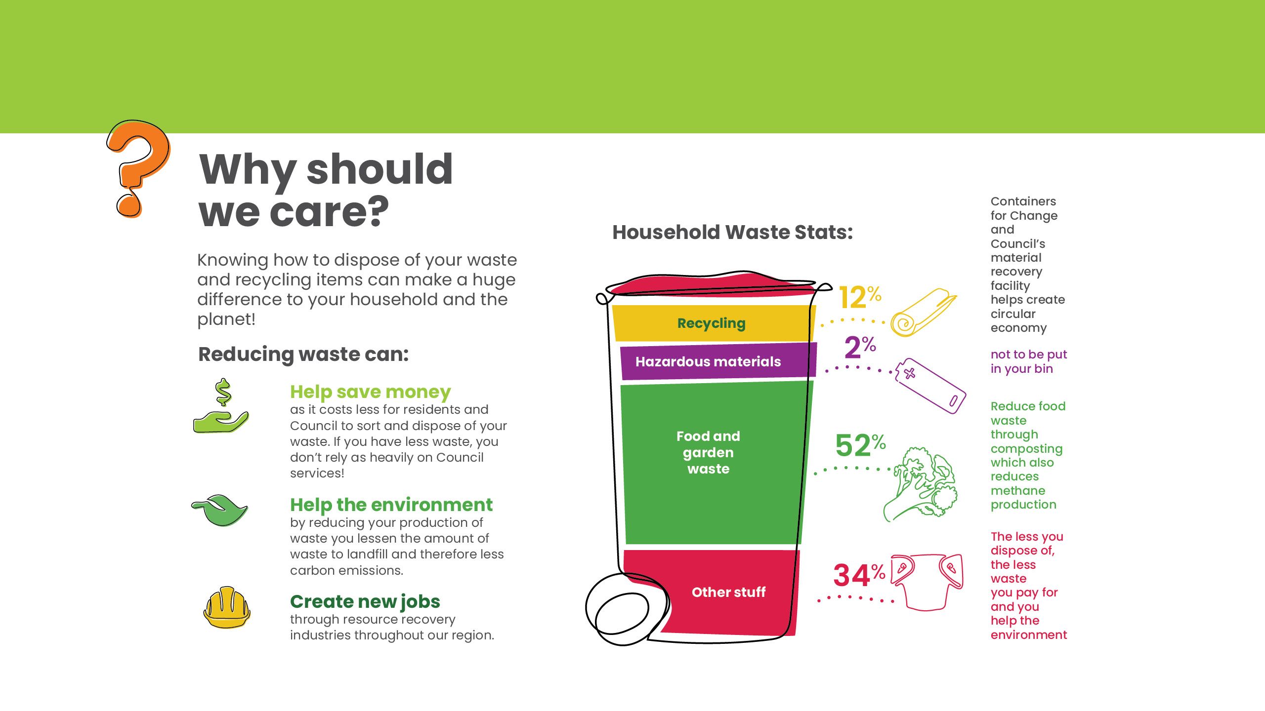 Reducing waste can help save money, help the environment and create new jobs. Bin graph showing household waste stats.